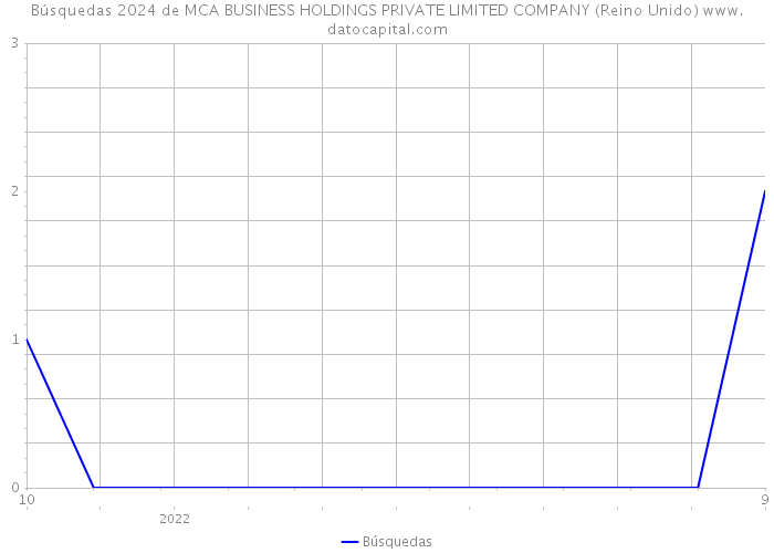 Búsquedas 2024 de MCA BUSINESS HOLDINGS PRIVATE LIMITED COMPANY (Reino Unido) 
