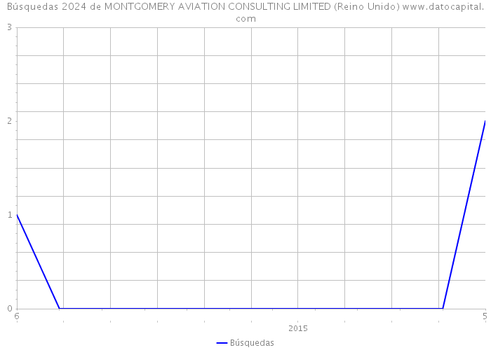 Búsquedas 2024 de MONTGOMERY AVIATION CONSULTING LIMITED (Reino Unido) 