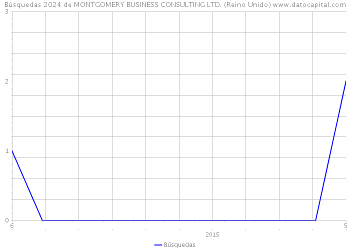 Búsquedas 2024 de MONTGOMERY BUSINESS CONSULTING LTD. (Reino Unido) 