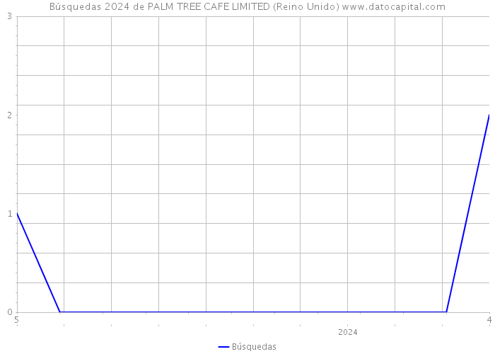 Búsquedas 2024 de PALM TREE CAFE LIMITED (Reino Unido) 