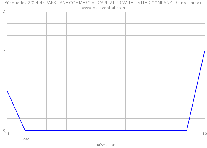 Búsquedas 2024 de PARK LANE COMMERCIAL CAPITAL PRIVATE LIMITED COMPANY (Reino Unido) 