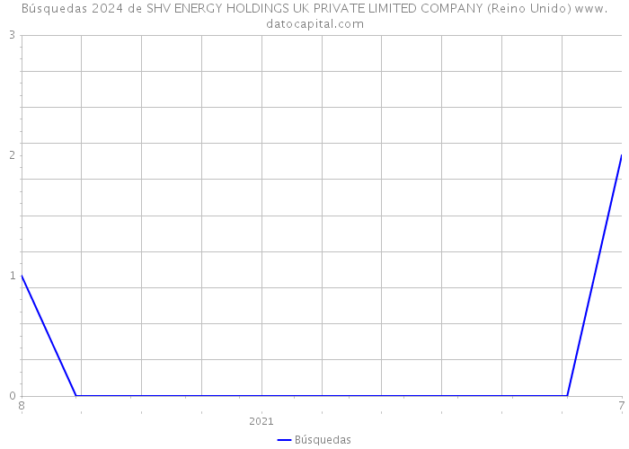 Búsquedas 2024 de SHV ENERGY HOLDINGS UK PRIVATE LIMITED COMPANY (Reino Unido) 