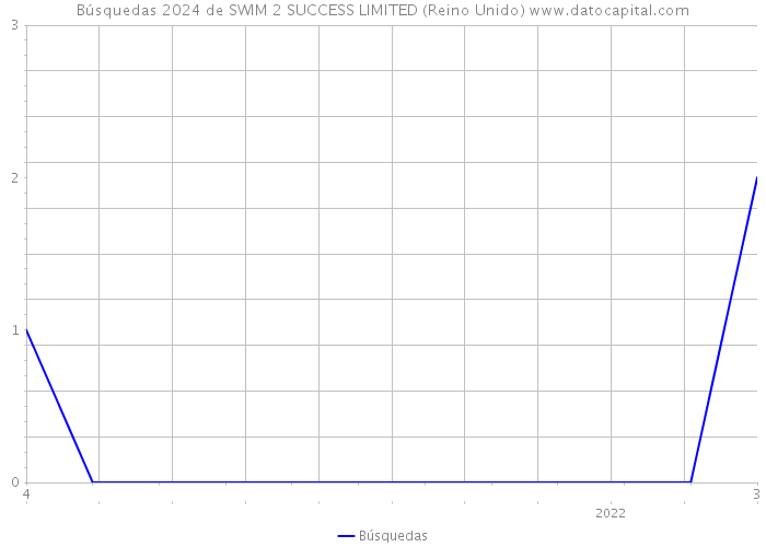 Búsquedas 2024 de SWIM 2 SUCCESS LIMITED (Reino Unido) 