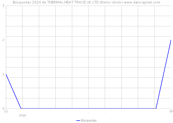 Búsquedas 2024 de THERMAL HEAT TRACE UK LTD (Reino Unido) 