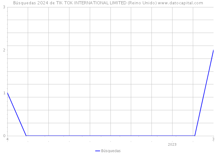 Búsquedas 2024 de TIK TOK INTERNATIONAL LIMITED (Reino Unido) 