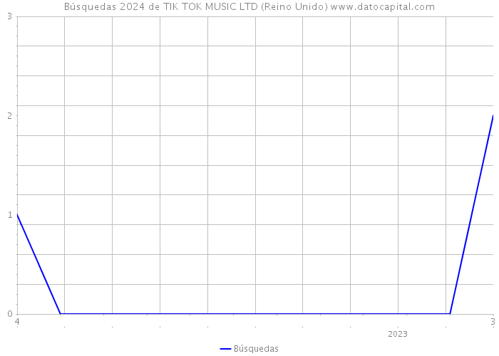 Búsquedas 2024 de TIK TOK MUSIC LTD (Reino Unido) 