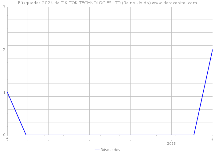 Búsquedas 2024 de TIK TOK TECHNOLOGIES LTD (Reino Unido) 