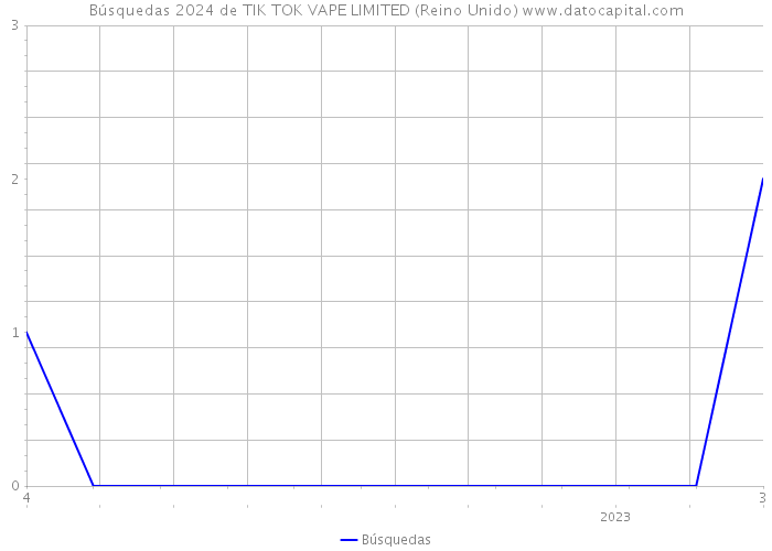 Búsquedas 2024 de TIK TOK VAPE LIMITED (Reino Unido) 