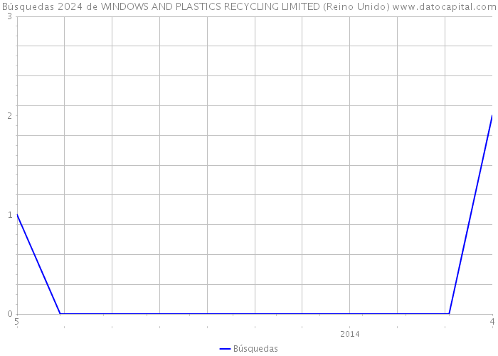 Búsquedas 2024 de WINDOWS AND PLASTICS RECYCLING LIMITED (Reino Unido) 