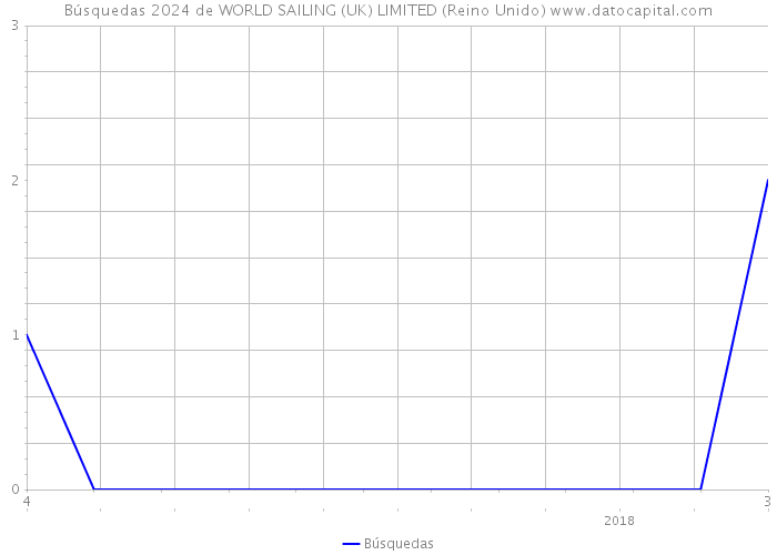 Búsquedas 2024 de WORLD SAILING (UK) LIMITED (Reino Unido) 
