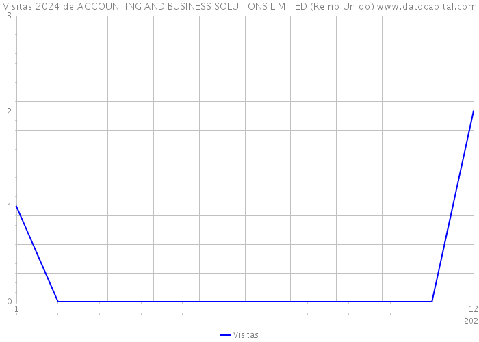 Visitas 2024 de ACCOUNTING AND BUSINESS SOLUTIONS LIMITED (Reino Unido) 
