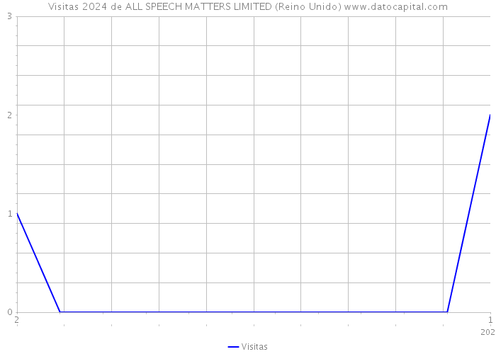 Visitas 2024 de ALL SPEECH MATTERS LIMITED (Reino Unido) 