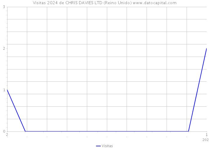 Visitas 2024 de CHRIS DAVIES LTD (Reino Unido) 