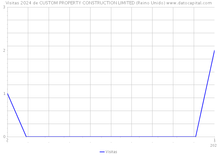 Visitas 2024 de CUSTOM PROPERTY CONSTRUCTION LIMITED (Reino Unido) 