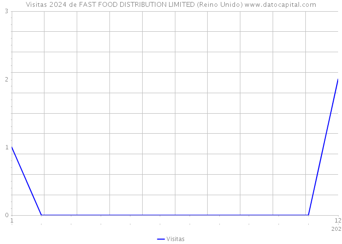Visitas 2024 de FAST FOOD DISTRIBUTION LIMITED (Reino Unido) 