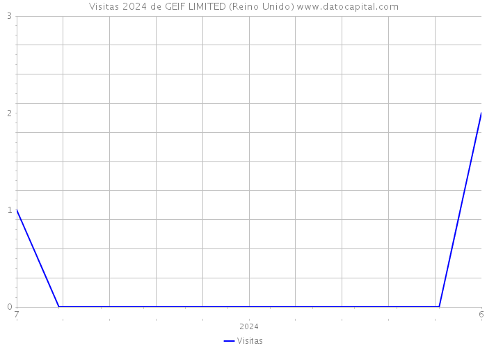 Visitas 2024 de GEIF LIMITED (Reino Unido) 