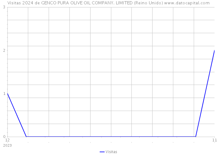 Visitas 2024 de GENCO PURA OLIVE OIL COMPANY. LIMITED (Reino Unido) 