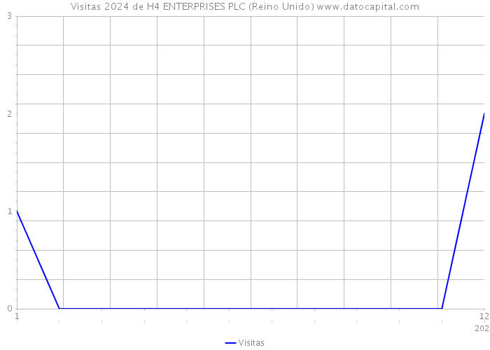 Visitas 2024 de H4 ENTERPRISES PLC (Reino Unido) 