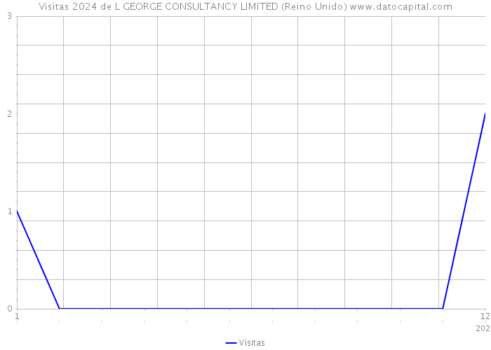 Visitas 2024 de L GEORGE CONSULTANCY LIMITED (Reino Unido) 