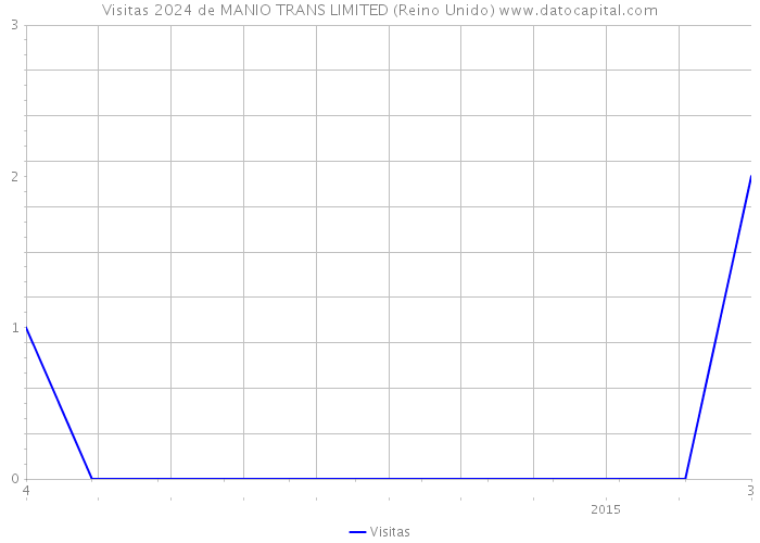 Visitas 2024 de MANIO TRANS LIMITED (Reino Unido) 