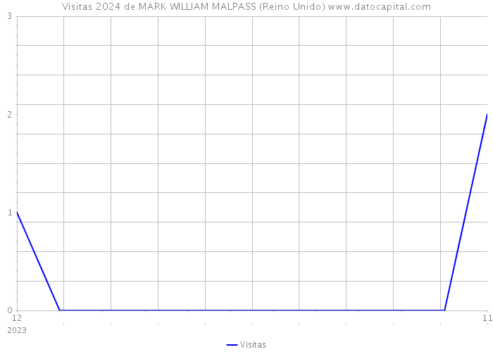 Visitas 2024 de MARK WILLIAM MALPASS (Reino Unido) 