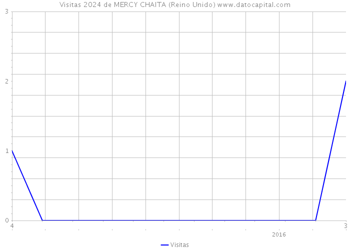 Visitas 2024 de MERCY CHAITA (Reino Unido) 