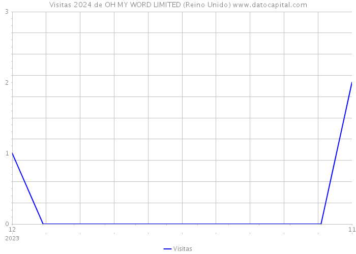 Visitas 2024 de OH MY WORD LIMITED (Reino Unido) 