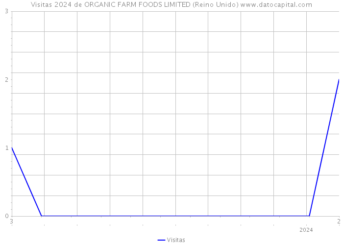 Visitas 2024 de ORGANIC FARM FOODS LIMITED (Reino Unido) 