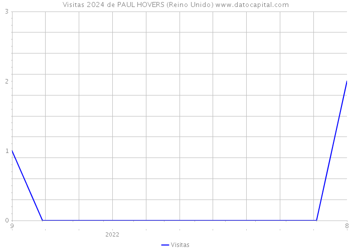 Visitas 2024 de PAUL HOVERS (Reino Unido) 