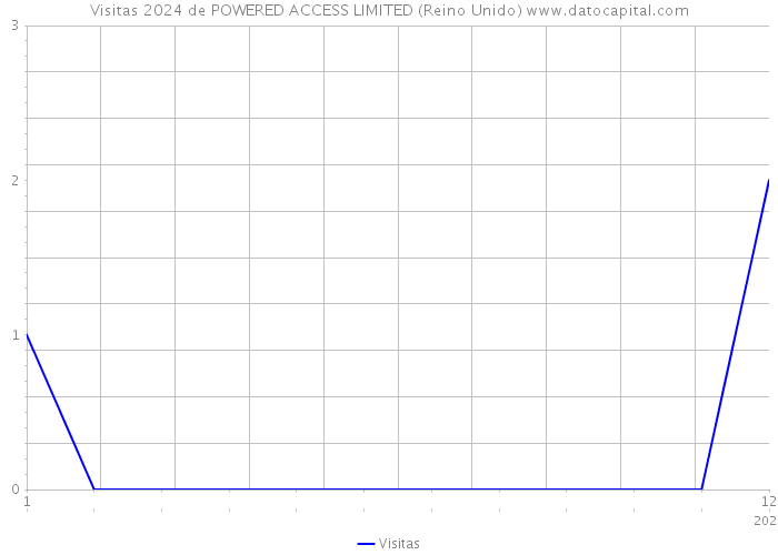 Visitas 2024 de POWERED ACCESS LIMITED (Reino Unido) 