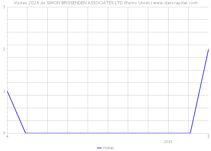 Visitas 2024 de SIMON BRISSENDEN ASSOCIATES LTD (Reino Unido) 