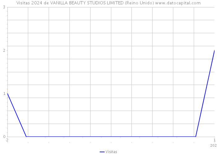 Visitas 2024 de VANILLA BEAUTY STUDIOS LIMITED (Reino Unido) 