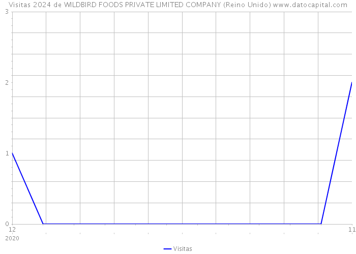 Visitas 2024 de WILDBIRD FOODS PRIVATE LIMITED COMPANY (Reino Unido) 