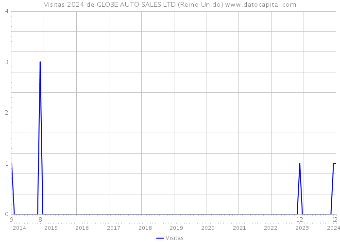 Visitas 2024 de GLOBE AUTO SALES LTD (Reino Unido) 