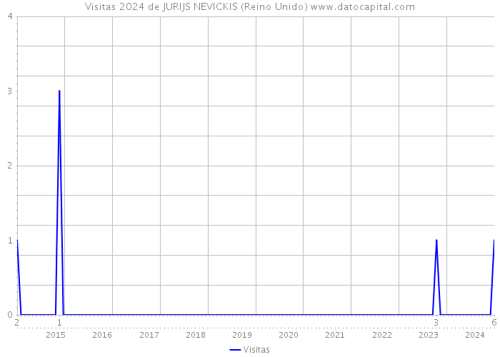 Visitas 2024 de JURIJS NEVICKIS (Reino Unido) 