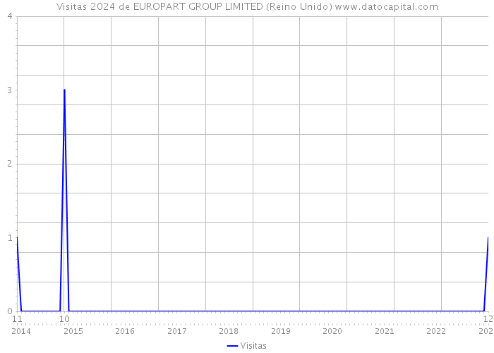 Visitas 2024 de EUROPART GROUP LIMITED (Reino Unido) 