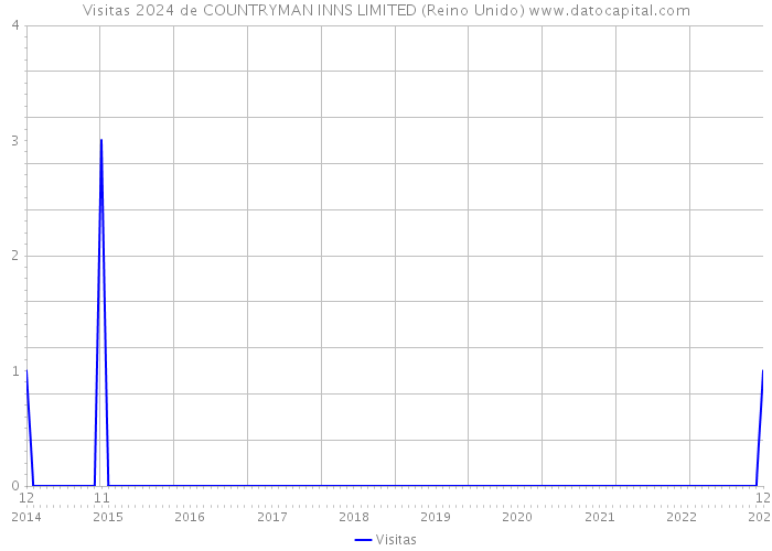 Visitas 2024 de COUNTRYMAN INNS LIMITED (Reino Unido) 