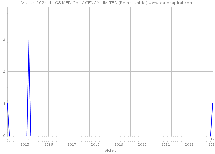 Visitas 2024 de G8 MEDICAL AGENCY LIMITED (Reino Unido) 