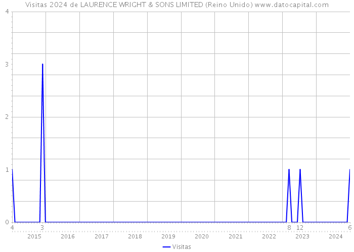 Visitas 2024 de LAURENCE WRIGHT & SONS LIMITED (Reino Unido) 