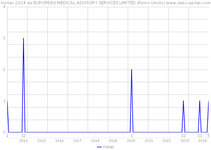 Visitas 2024 de EUROPEAN MEDICAL ADVISORY SERVICES LIMITED (Reino Unido) 