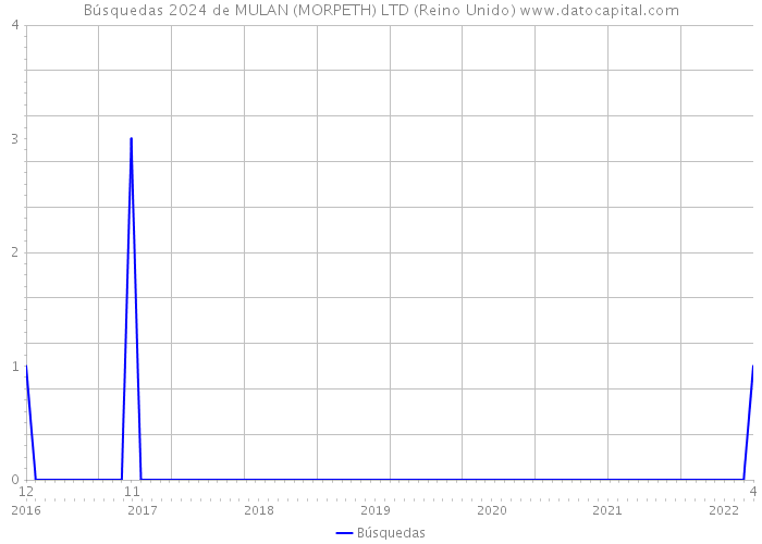 Búsquedas 2024 de MULAN (MORPETH) LTD (Reino Unido) 