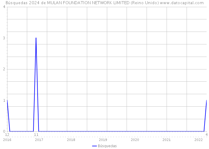 Búsquedas 2024 de MULAN FOUNDATION NETWORK LIMITED (Reino Unido) 