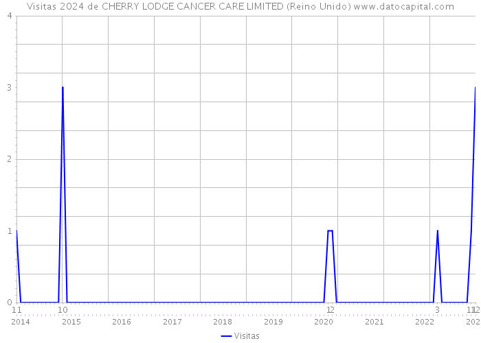 Visitas 2024 de CHERRY LODGE CANCER CARE LIMITED (Reino Unido) 