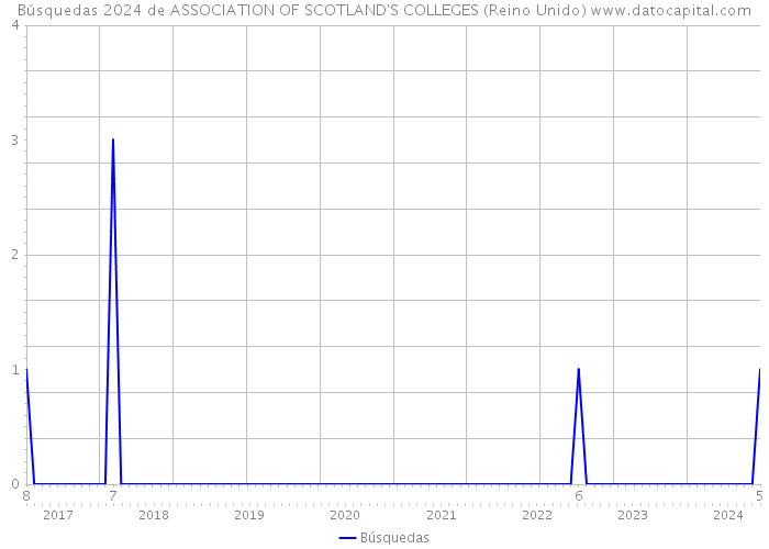 Búsquedas 2024 de ASSOCIATION OF SCOTLAND'S COLLEGES (Reino Unido) 