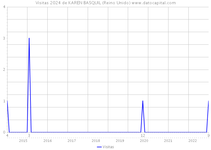 Visitas 2024 de KAREN BASQUIL (Reino Unido) 