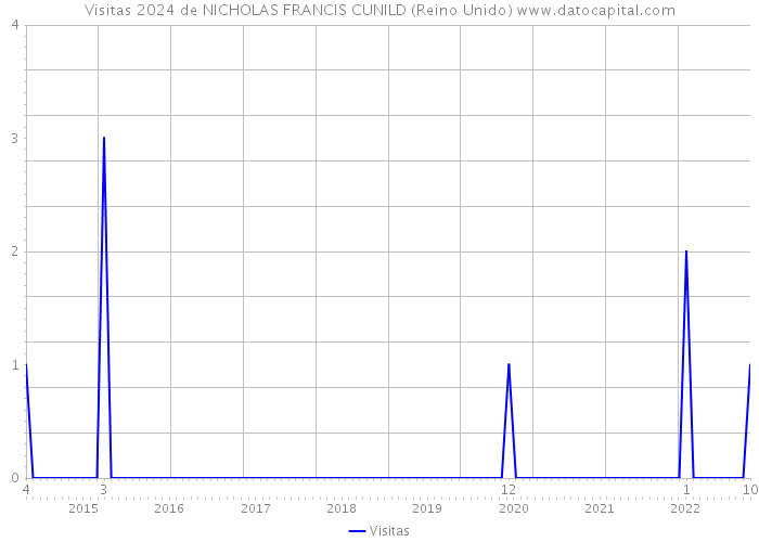 Visitas 2024 de NICHOLAS FRANCIS CUNILD (Reino Unido) 