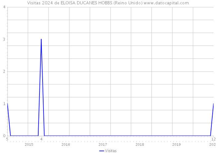 Visitas 2024 de ELOISA DUCANES HOBBS (Reino Unido) 