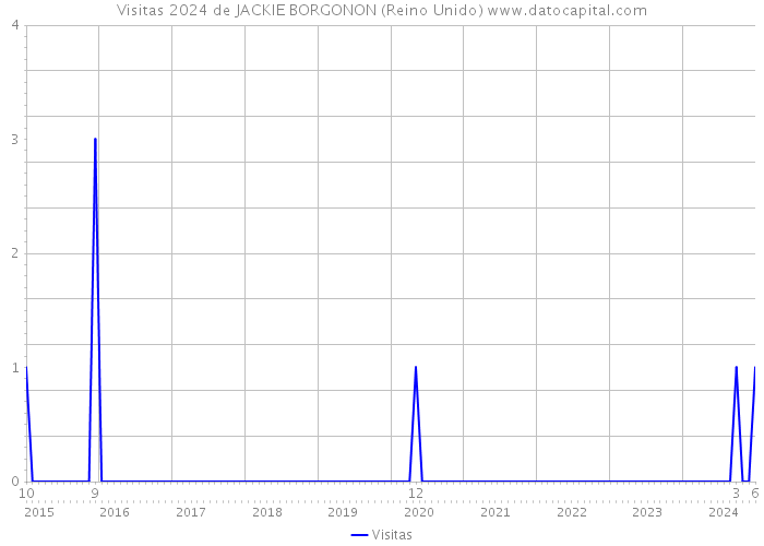 Visitas 2024 de JACKIE BORGONON (Reino Unido) 