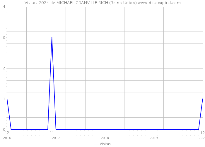 Visitas 2024 de MICHAEL GRANVILLE RICH (Reino Unido) 