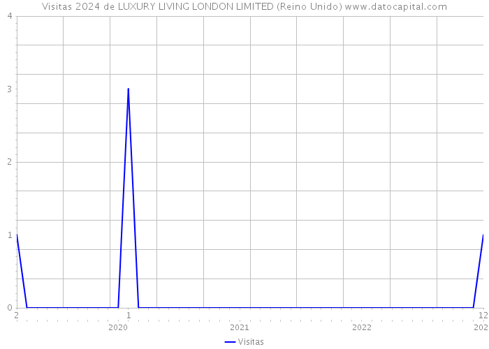 Visitas 2024 de LUXURY LIVING LONDON LIMITED (Reino Unido) 